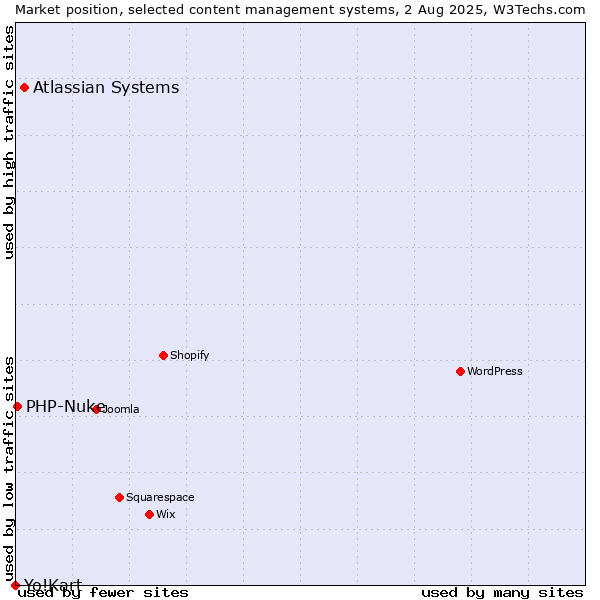 Market position of Atlassian Systems vs. PHP-Nuke vs. Yo!Kart