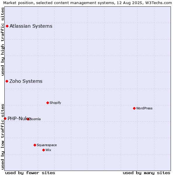Market position of Atlassian Systems vs. Zoho Systems vs. PHP-Nuke