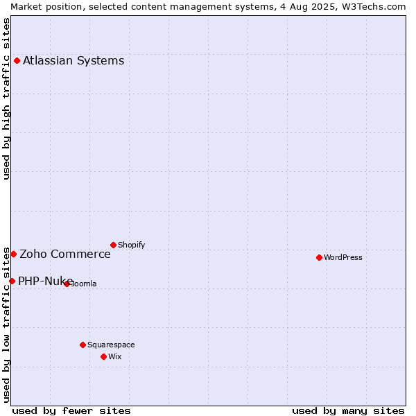 Market position of Atlassian Systems vs. Zoho Commerce vs. PHP-Nuke