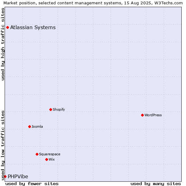 Market position of Atlassian Systems vs. PHPVibe