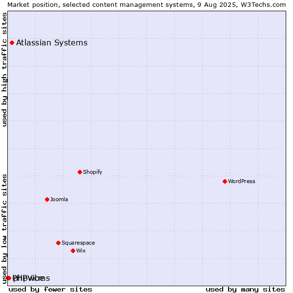 Market position of Atlassian Systems vs. phpwcms vs. PHPVibe