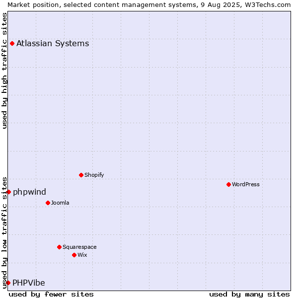 Market position of Atlassian Systems vs. phpwind vs. PHPVibe