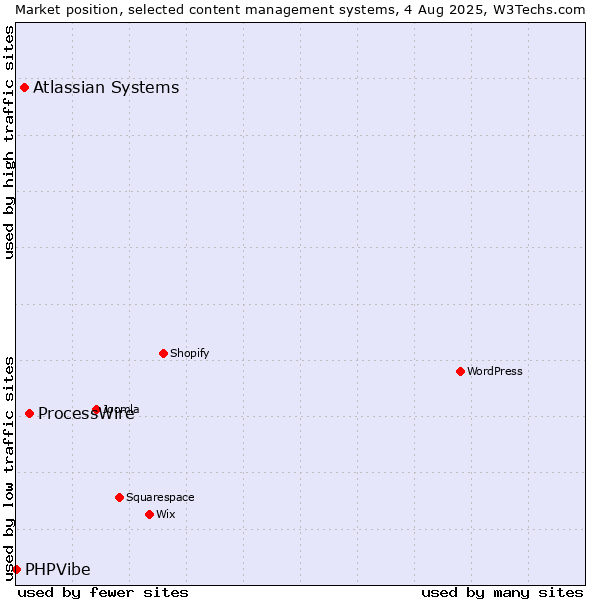 Market position of ProcessWire vs. Atlassian Systems vs. PHPVibe