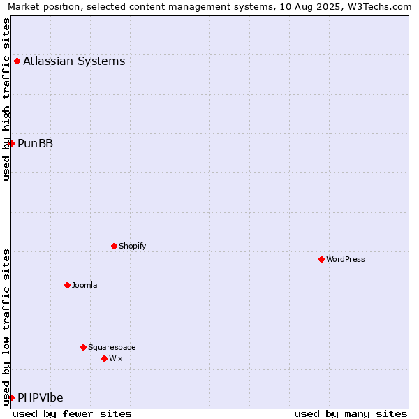 Market position of Atlassian Systems vs. PunBB vs. PHPVibe