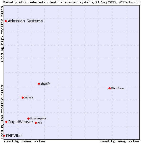 Market position of RapidWeaver vs. Atlassian Systems vs. PHPVibe