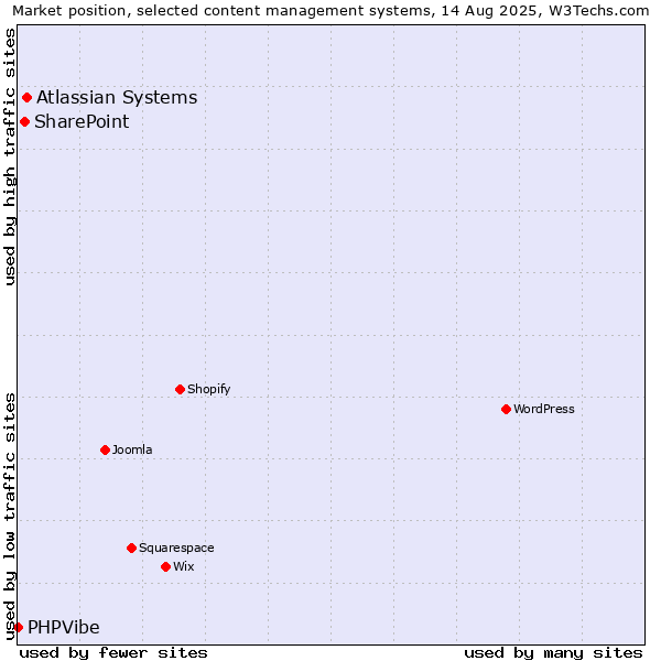 Market position of Atlassian Systems vs. SharePoint vs. PHPVibe