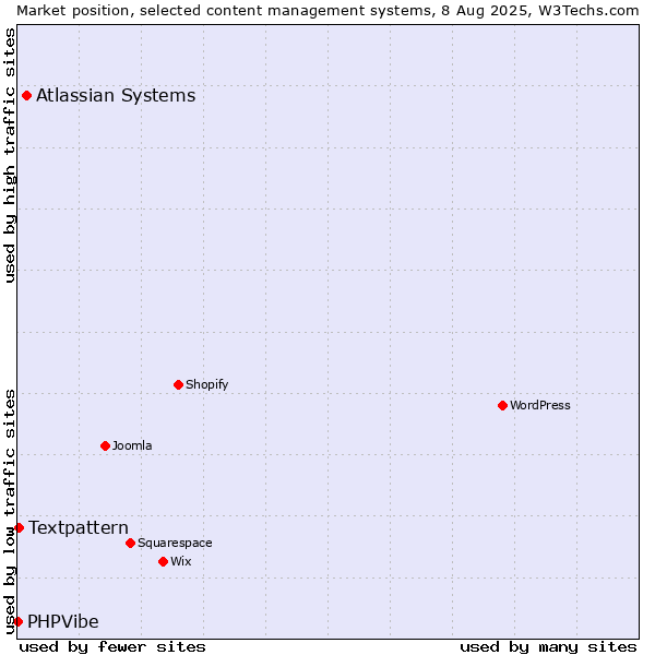 Market position of Atlassian Systems vs. Textpattern vs. PHPVibe
