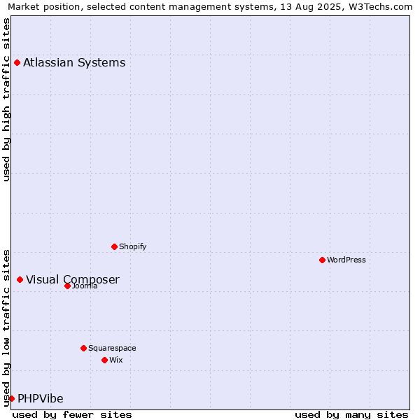 Market position of Visual Composer vs. Atlassian Systems vs. PHPVibe