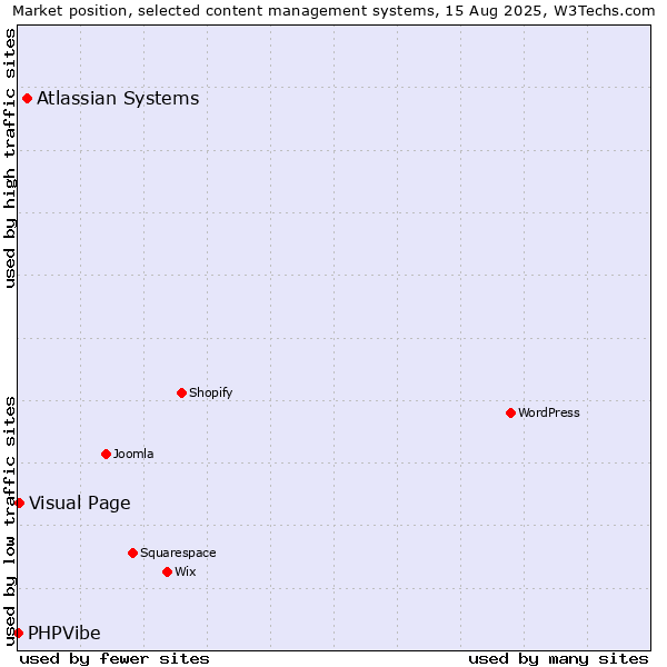 Market position of Atlassian Systems vs. Visual Page vs. PHPVibe