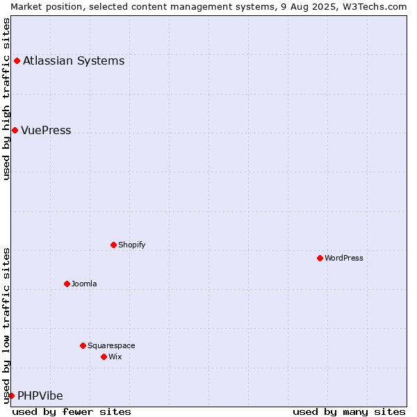 Market position of Atlassian Systems vs. VuePress vs. PHPVibe