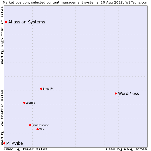 Market position of WordPress vs. Atlassian Systems vs. PHPVibe