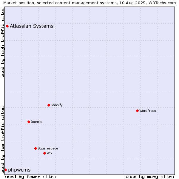 Market position of Atlassian Systems vs. phpwcms