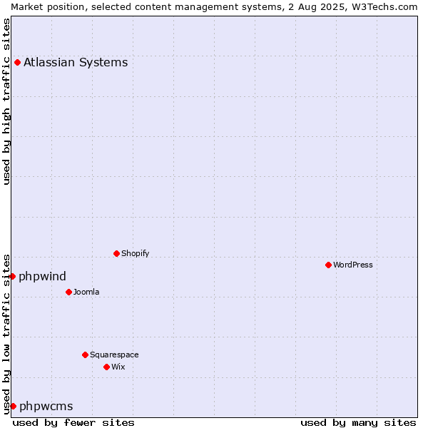 Market position of Atlassian Systems vs. phpwcms vs. phpwind