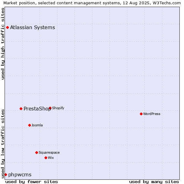 Market position of PrestaShop vs. Atlassian Systems vs. phpwcms