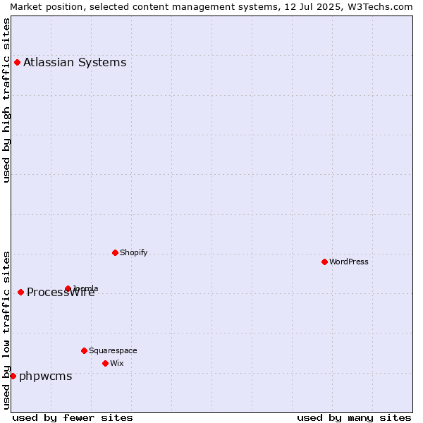 Market position of ProcessWire vs. Atlassian Systems vs. phpwcms