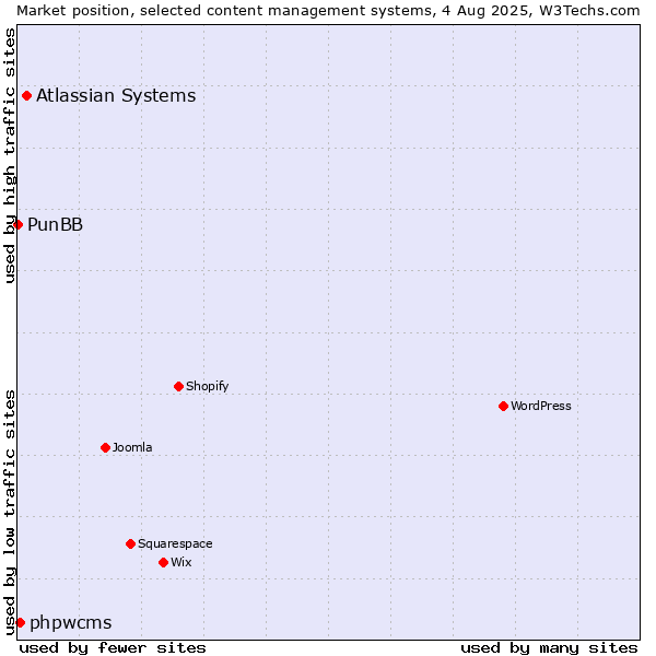 Market position of Atlassian Systems vs. phpwcms vs. PunBB