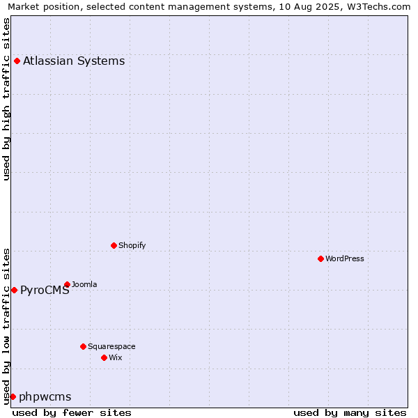Market position of Atlassian Systems vs. PyroCMS vs. phpwcms