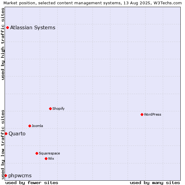 Market position of Atlassian Systems vs. Quarto vs. phpwcms