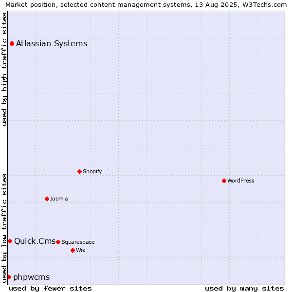 Market position of Atlassian Systems vs. Quick.Cms vs. phpwcms