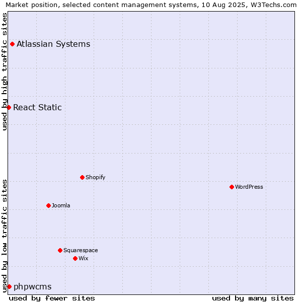 Market position of Atlassian Systems vs. phpwcms vs. React Static