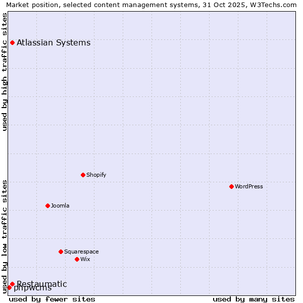 Market position of Restaumatic vs. Atlassian Systems vs. phpwcms