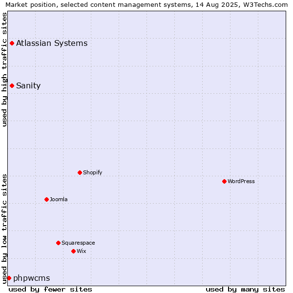 Market position of Atlassian Systems vs. Sanity vs. phpwcms