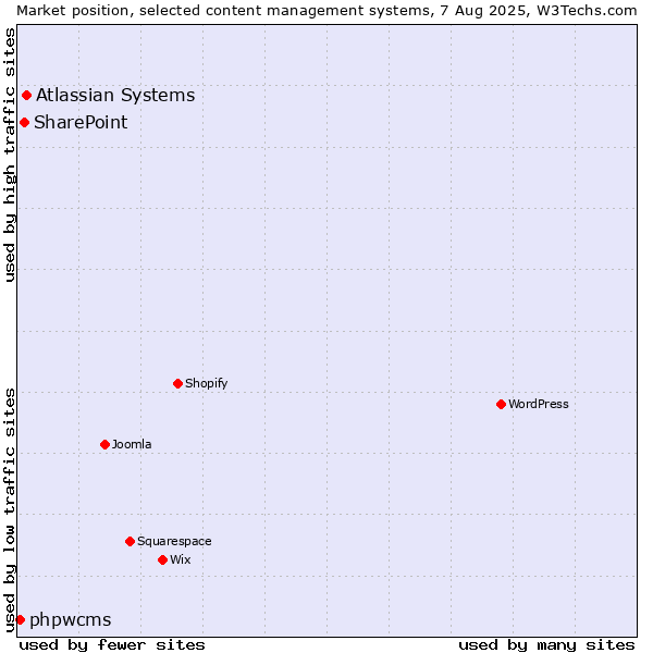 Market position of Atlassian Systems vs. SharePoint vs. phpwcms