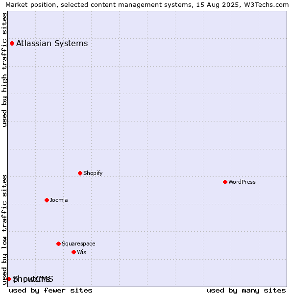 Market position of Atlassian Systems vs. phpwcms vs. ShoutCMS