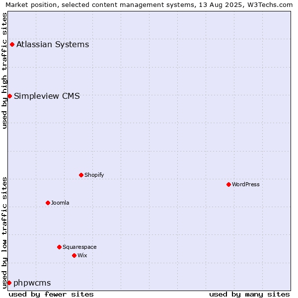 Market position of Atlassian Systems vs. Simpleview CMS vs. phpwcms