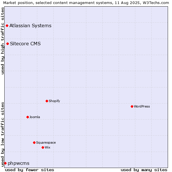 Market position of Sitecore CMS vs. Atlassian Systems vs. phpwcms