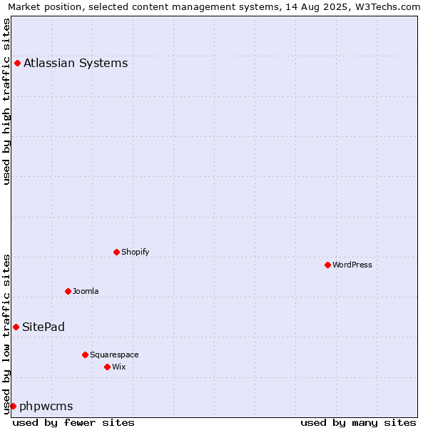 Market position of Atlassian Systems vs. SitePad vs. phpwcms