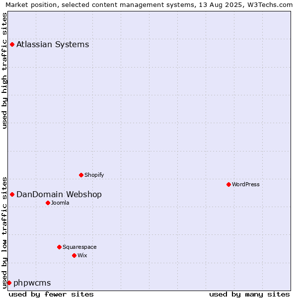 Market position of Atlassian Systems vs. DanDomain Webshop vs. phpwcms
