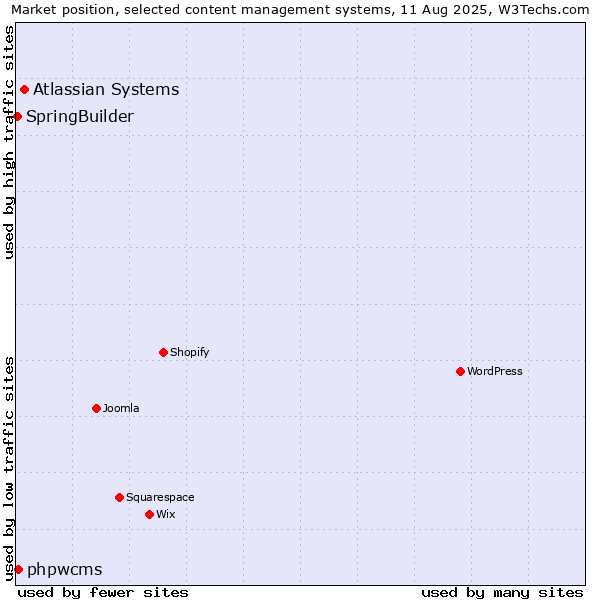 Market position of Atlassian Systems vs. phpwcms vs. SpringBuilder
