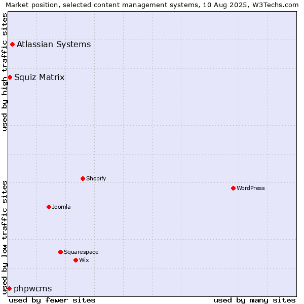 Market position of Atlassian Systems vs. Squiz Matrix vs. phpwcms