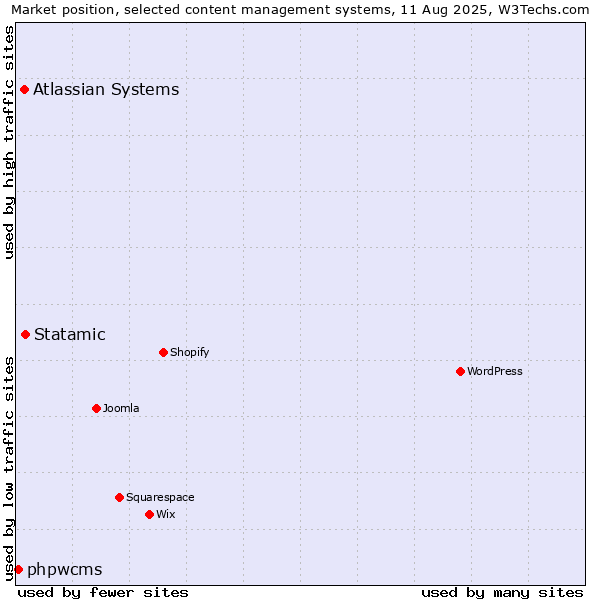 Market position of Statamic vs. Atlassian Systems vs. phpwcms