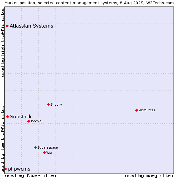 Market position of Substack vs. Atlassian Systems vs. phpwcms