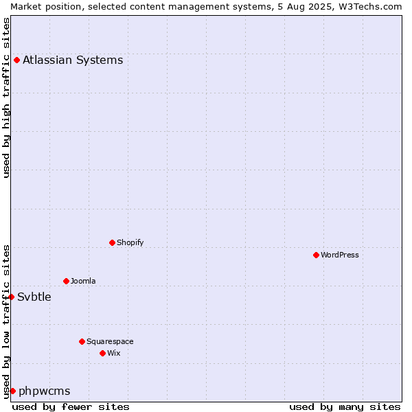 Market position of Atlassian Systems vs. phpwcms vs. Svbtle