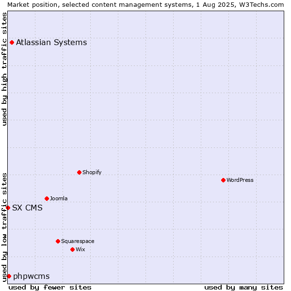 Market position of Atlassian Systems vs. phpwcms vs. SX CMS