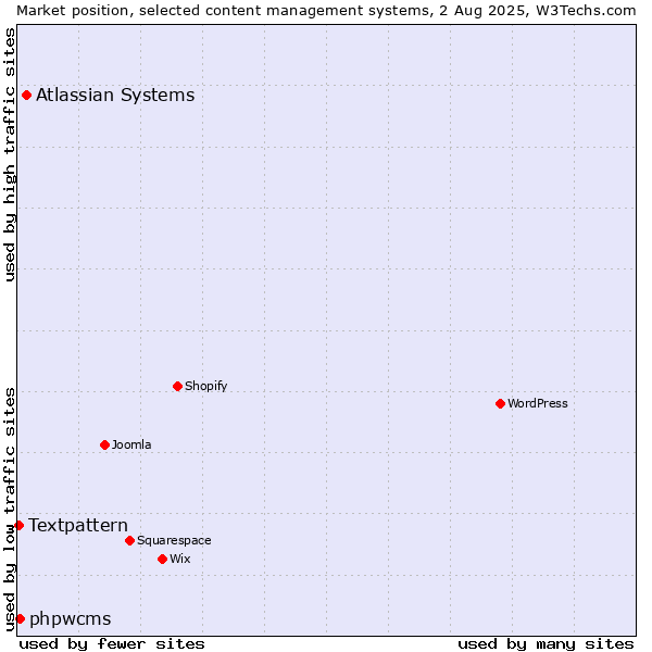 Market position of Atlassian Systems vs. phpwcms vs. Textpattern