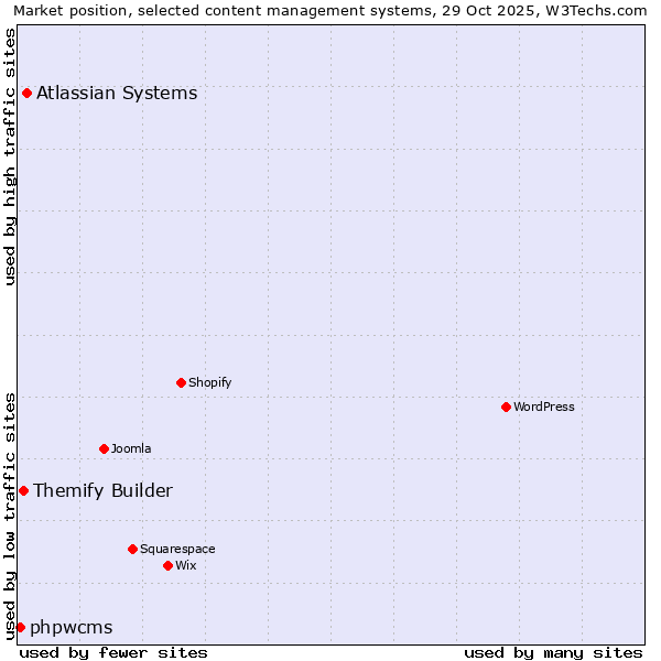 Market position of Atlassian Systems vs. Themify Builder vs. phpwcms