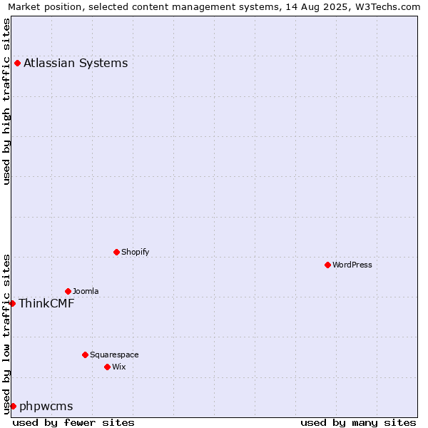 Market position of Atlassian Systems vs. phpwcms vs. ThinkCMF