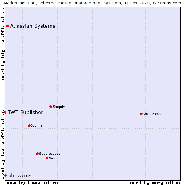 Market position of Atlassian Systems vs. phpwcms vs. TWT Publisher