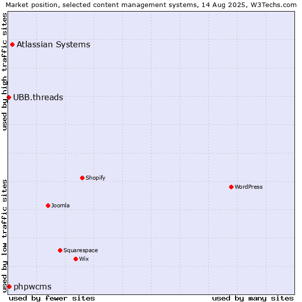 Market position of Atlassian Systems vs. phpwcms vs. UBB.threads