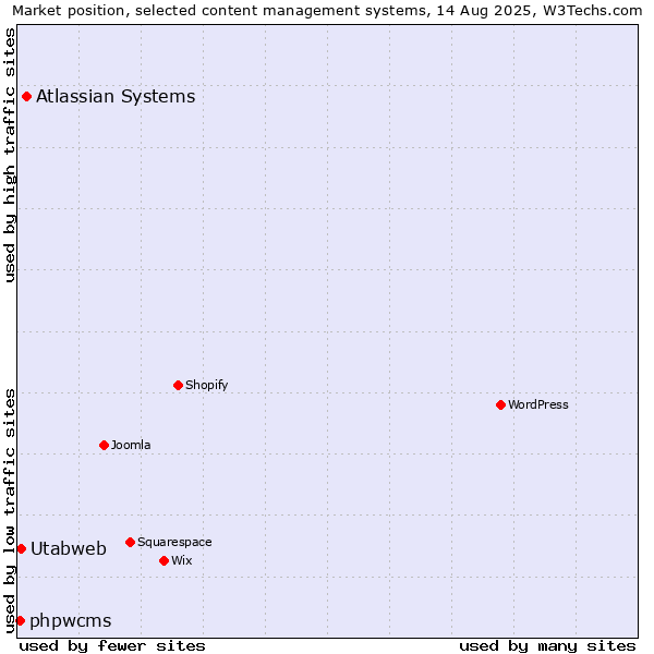 Market position of Atlassian Systems vs. Utabweb vs. phpwcms