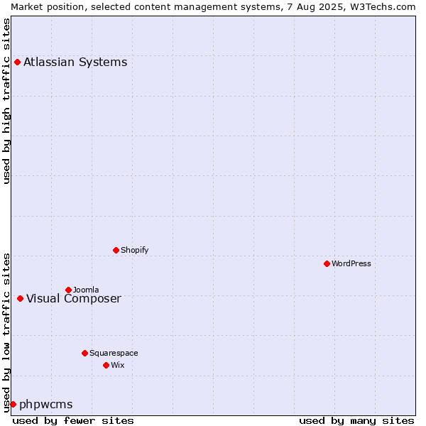 Market position of Visual Composer vs. Atlassian Systems vs. phpwcms