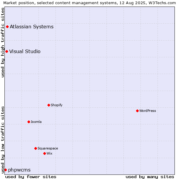Market position of Atlassian Systems vs. Visual Studio vs. phpwcms