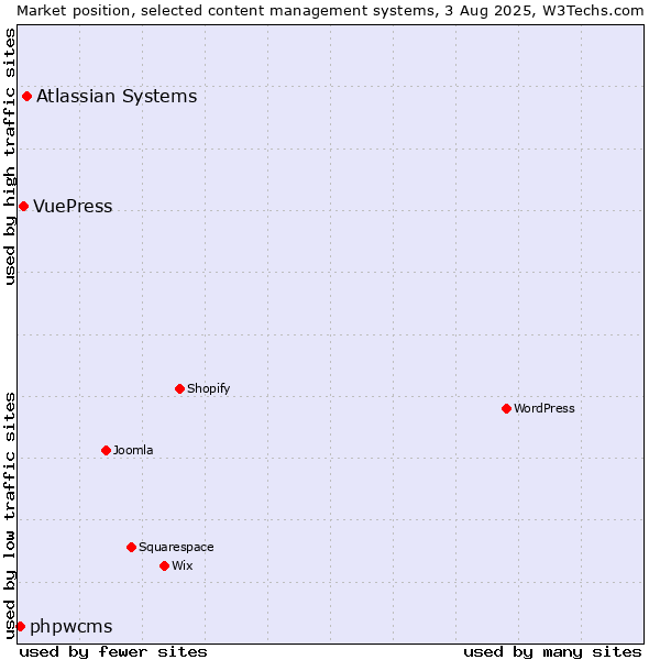 Market position of Atlassian Systems vs. VuePress vs. phpwcms