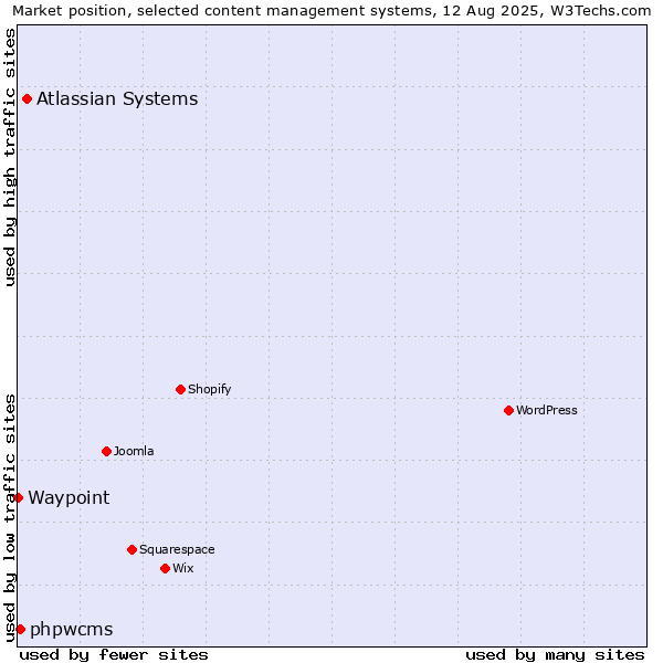 Market position of Atlassian Systems vs. phpwcms vs. Waypoint