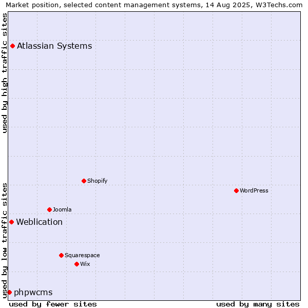 Market position of Atlassian Systems vs. Weblication vs. phpwcms