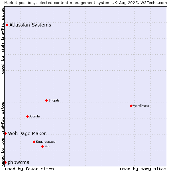 Market position of Atlassian Systems vs. Web Page Maker vs. phpwcms